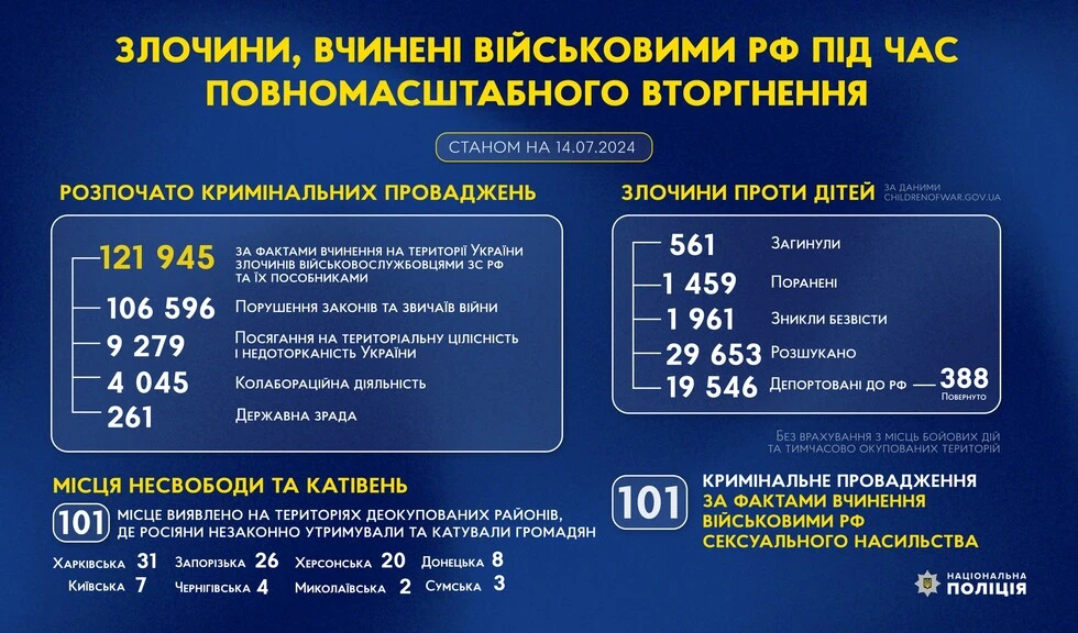 В Україні розслідують майже 122 тис. злочинів російських окупантів. Інфографіка