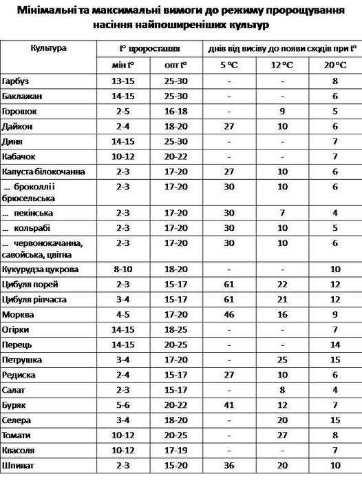 Чому в теплій кімнаті погано росте розсада? Таблиця оптимальної температури для молодих рослин