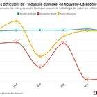 Nouvelle-Calédonie : une triple visite ministérielle pour répondre à la crise du nickel