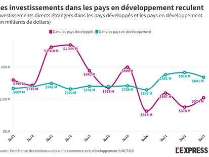 OMC : un accord pour faciliter les investissements dans les pays en développement