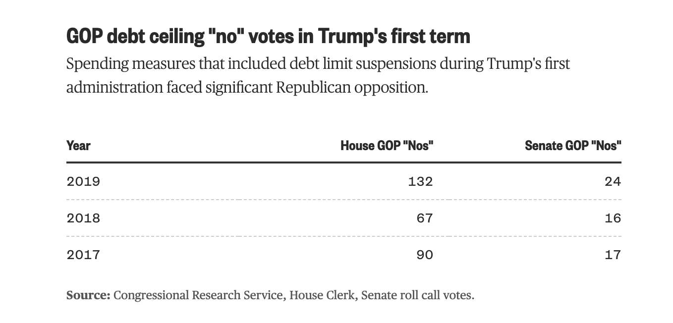 GOP ponders how to raise the debt ceiling despite dozens of members who've always held out