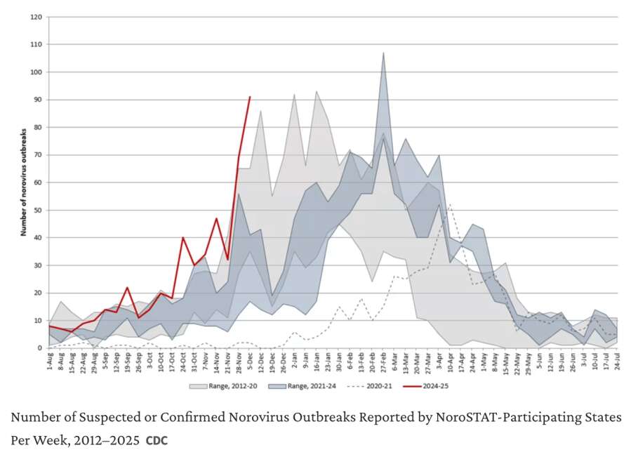 Norovirus 2025: Outbreaks of stomach bug are surging across US. Know these early signs