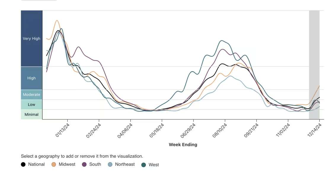 A ‘silent' COVID surge may hit the US over the holidays, experts warn — here's what that means