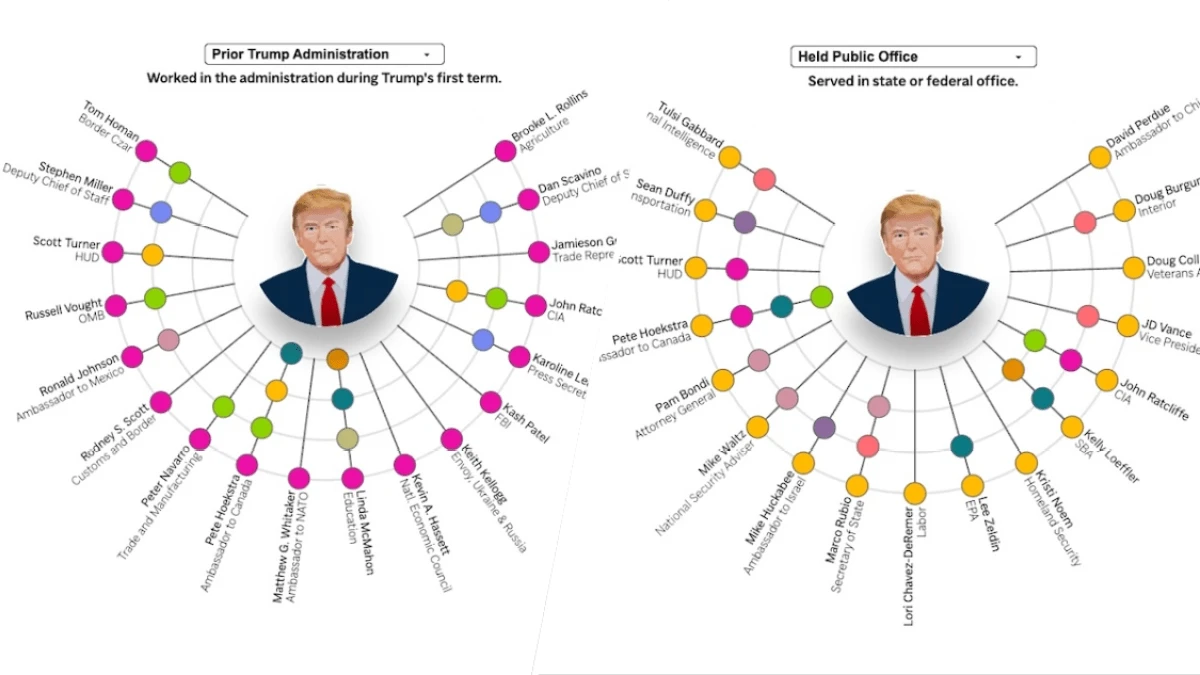Billionaires, allies, media stars. These are people Trump picked for top roles