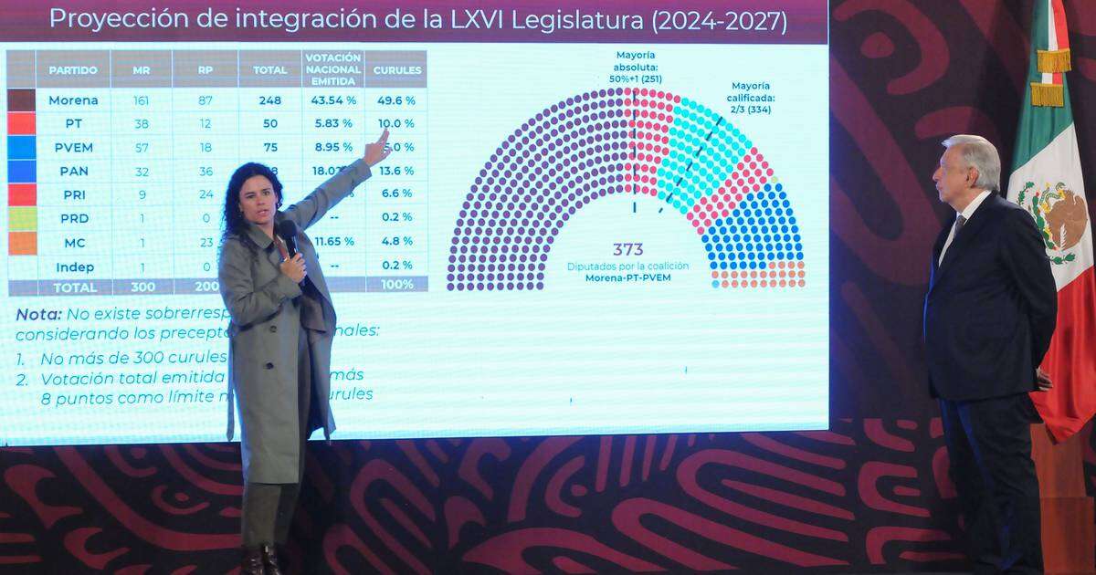 Reconoce AMLO sobrerrepresentación de ‘4T’ en Congreso, pero la justifica