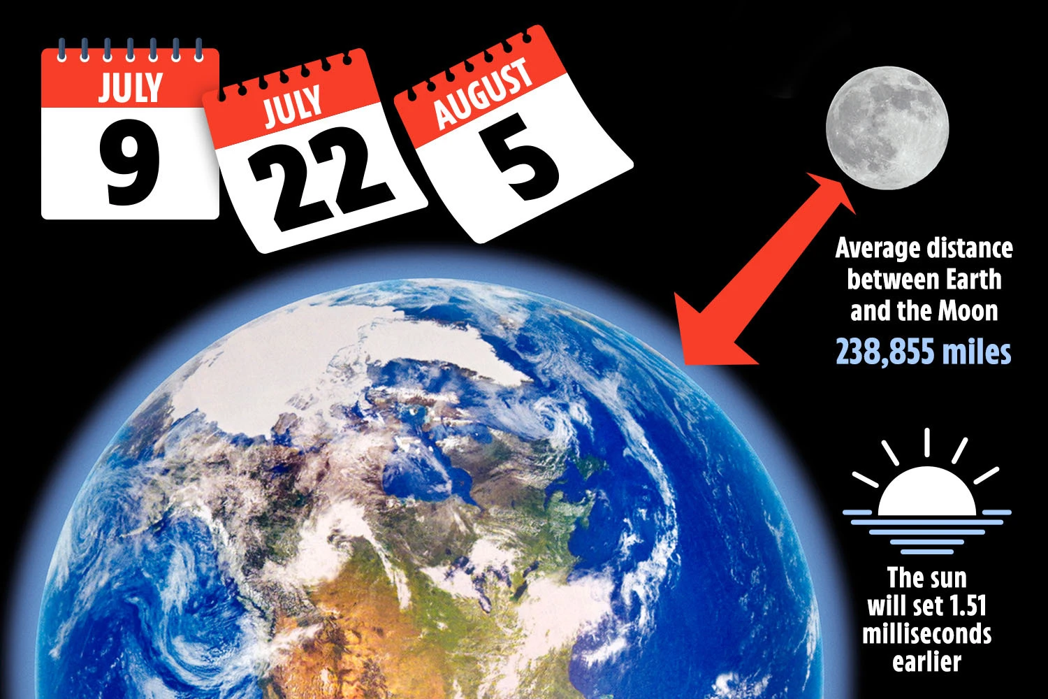 One of shortest days on record expected in July as Earth's rotation 'speeds up'