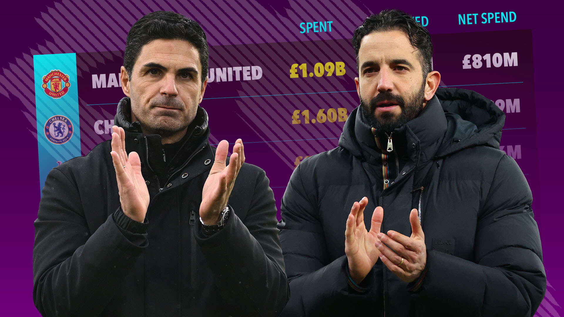 Premier League’s worst spenders revealed with Man Utd spending 4x Liverpool