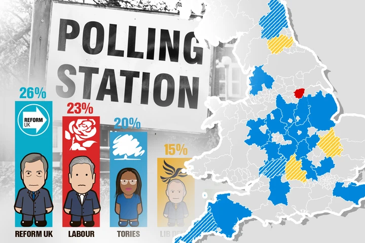 Tories poised to lose 450 seats in local elections as Farage gears up for gains