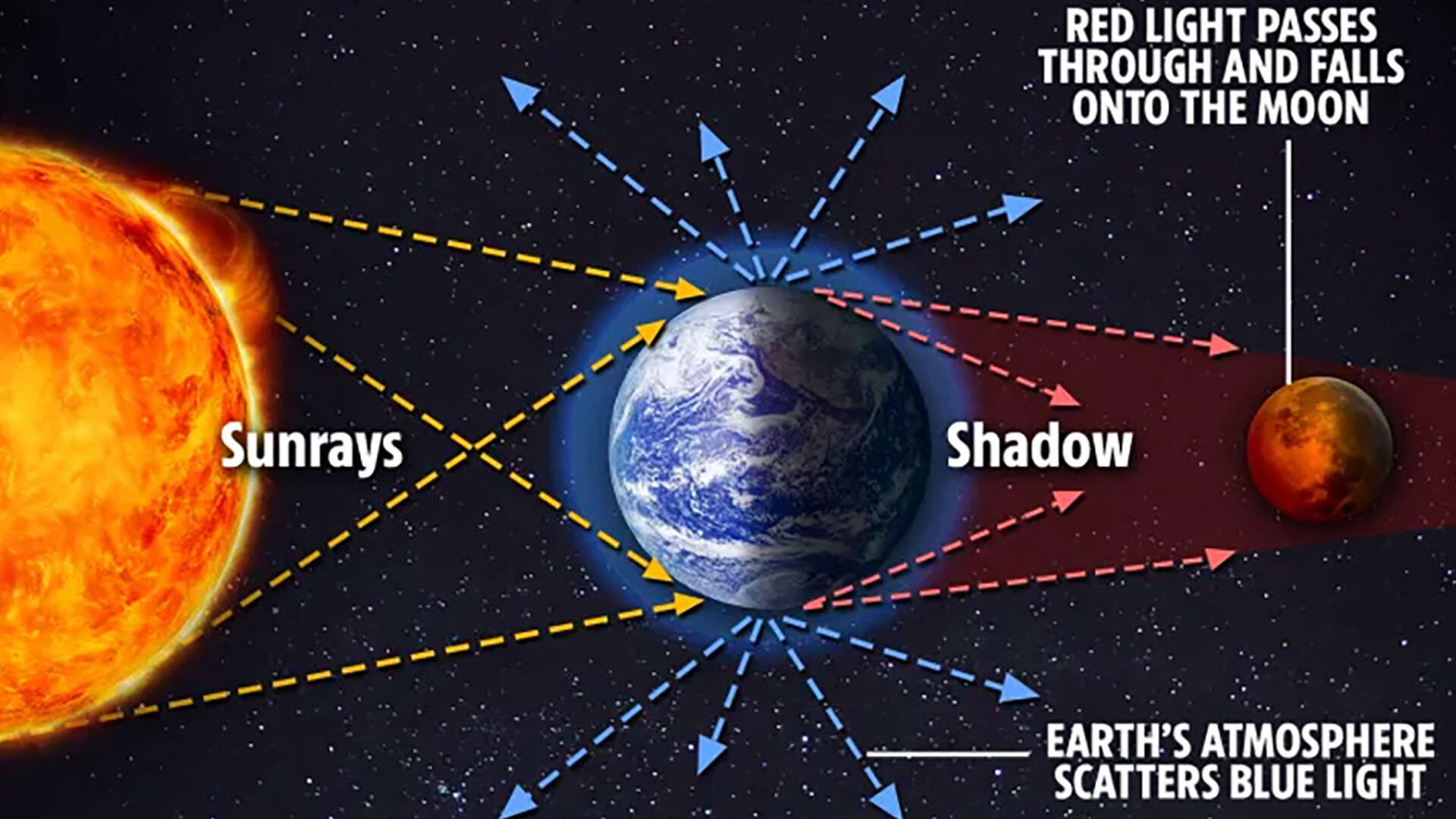 Eerie red Blood Moon due in days – exact time and direction of lunar eclipse