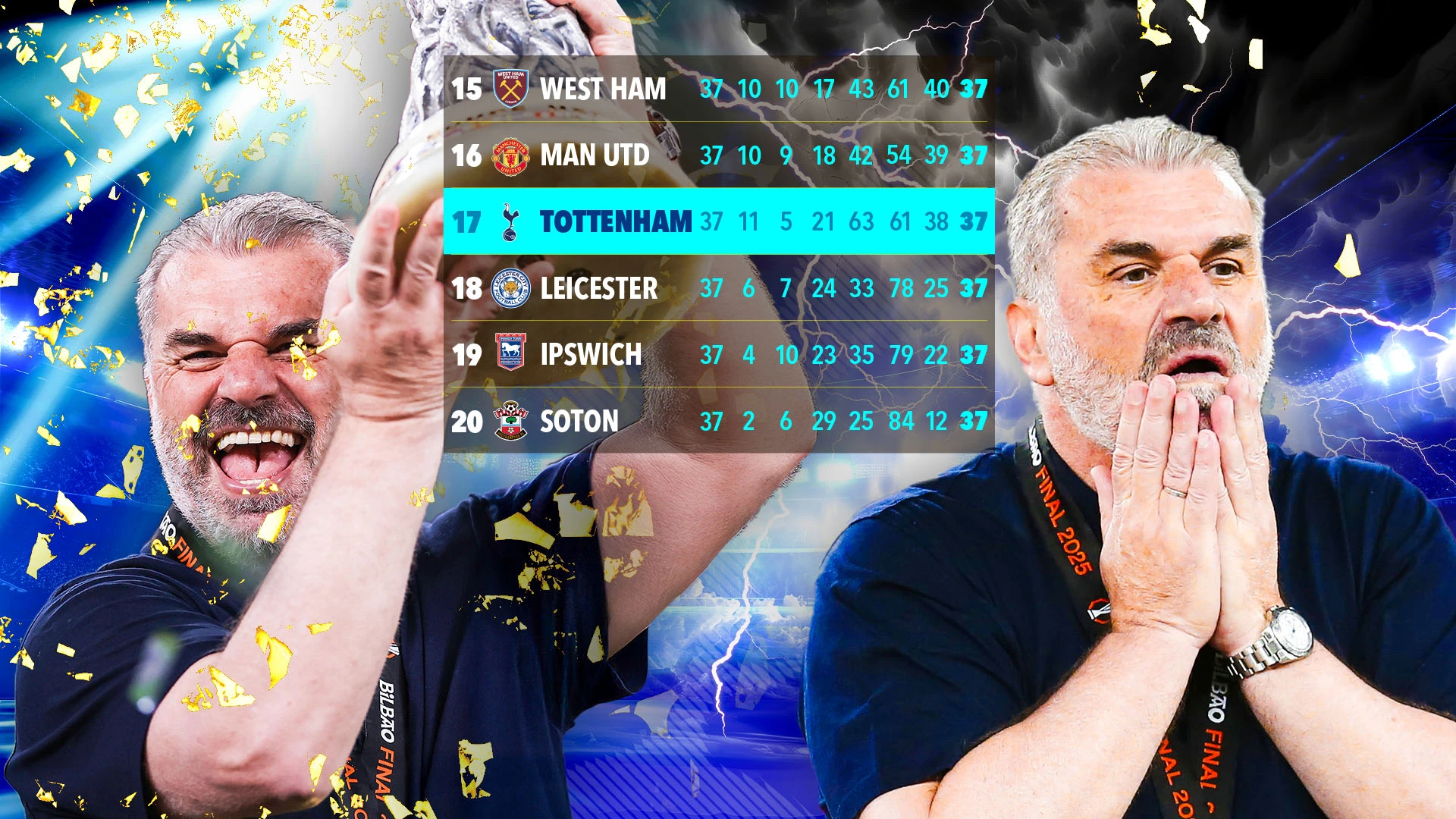 Three reasons Postecoglou should be sacked, and three reasons he should stay