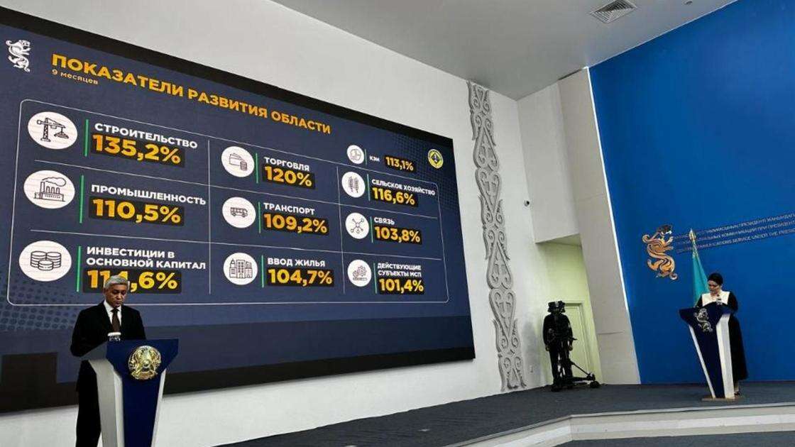 Почти 680 млрд тенге инвестиций вложены в экономику Карагандинской области с начала года