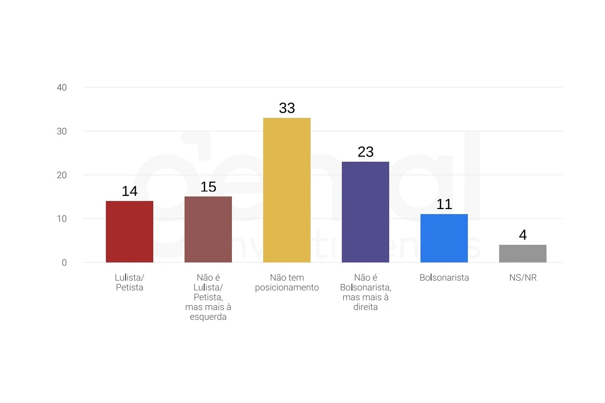 Quaest: 33% dos entrevistados “não têm posicionamento” político