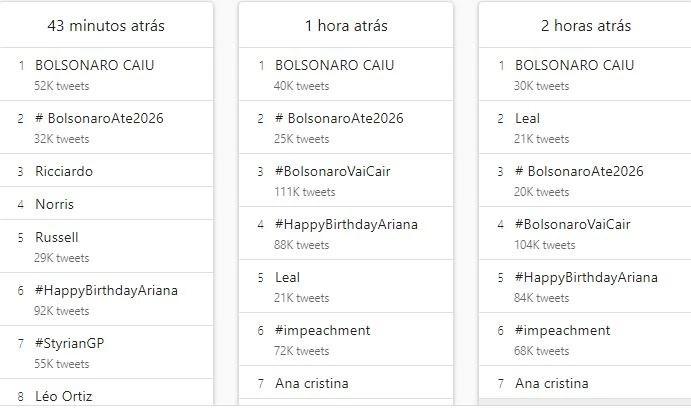 “Bolsonaro caiu” fica entre assuntos mais comentados do Twitter