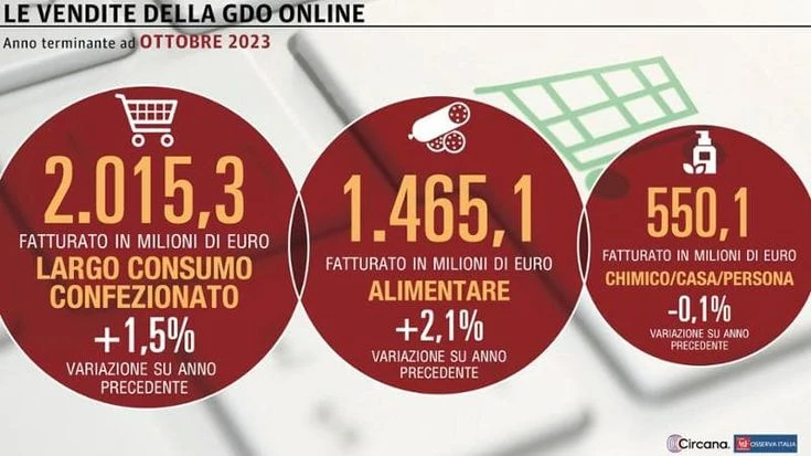 Il canale Web della Gdo archivia un ottobre positivo (+1,6%)