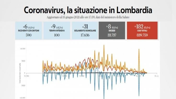 Coronavirus, il bollettino di oggi 15 giugno in Lombardia: 8 morti e 183 nuovi casi. Il tasso di positività è 0,8%