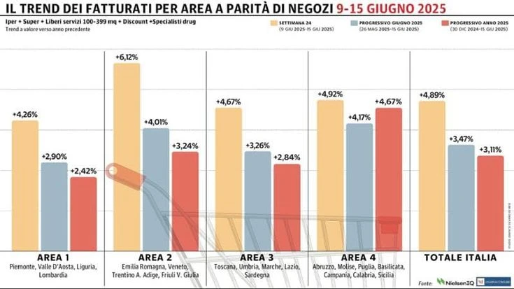 Gdo, sesto progresso di fila: il Nord-Est sugli scudi