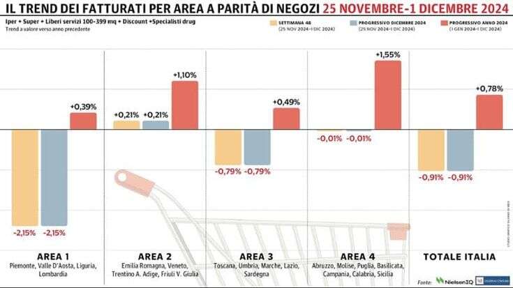 Gdo in frenata, cresce solo il Nord-Est