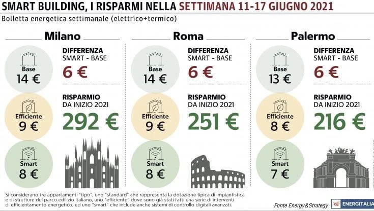 Climatizzatori, la rinfrescata alla casa dopo il lavoro fa lievitare la bolletta