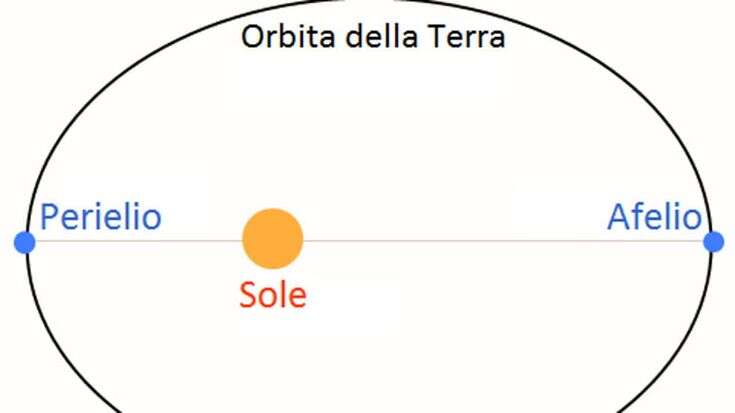 La Terra raggiunge il perielio: oggi sarà alla minima distanza dal sole