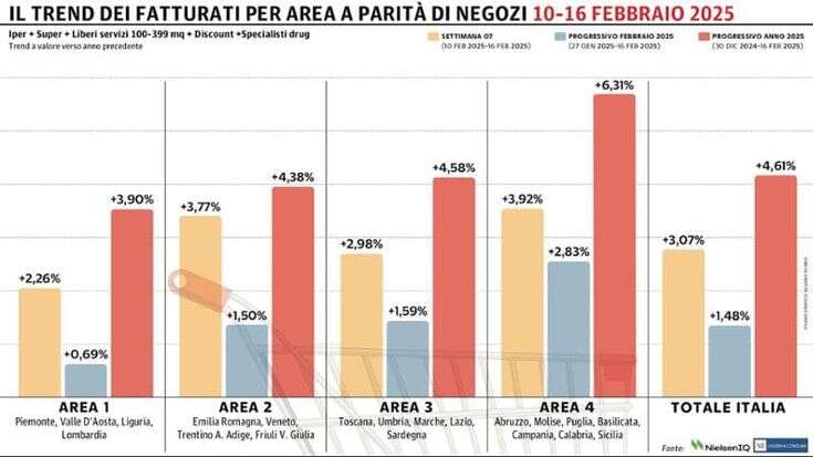 Gdo ancora in positivo: Sud e Nord-Est sugli scudi