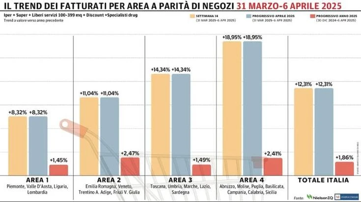 Gdo di nuovo in positivo: rimbalzo dopo il tonfo dovuto all’effetto calendario