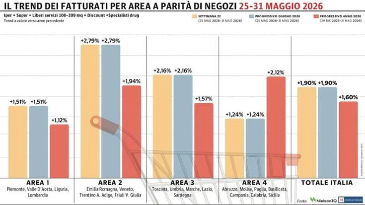 La Gdo chiude l'ultima settimana di maggio con un +1,90%