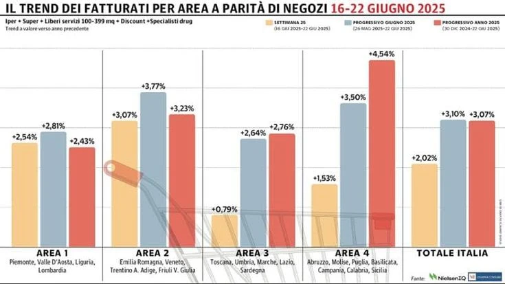 Gdo ancora su, miglior risultato per il Nord-Est