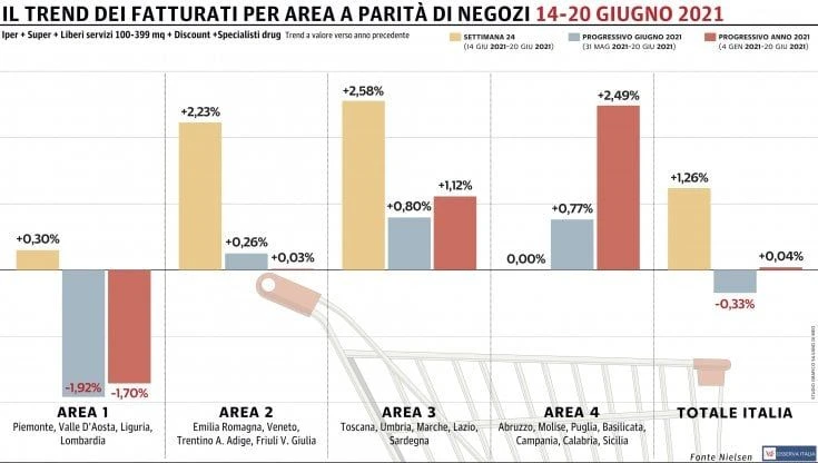 Dopo sette settimane torna a crescere la Gdo
