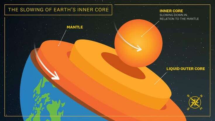 Il cuore della Terra sta rallentando, e il motivo è un mistero: ecco quali potrebbero essere le conseguenze sul campo magnetico del Pianeta