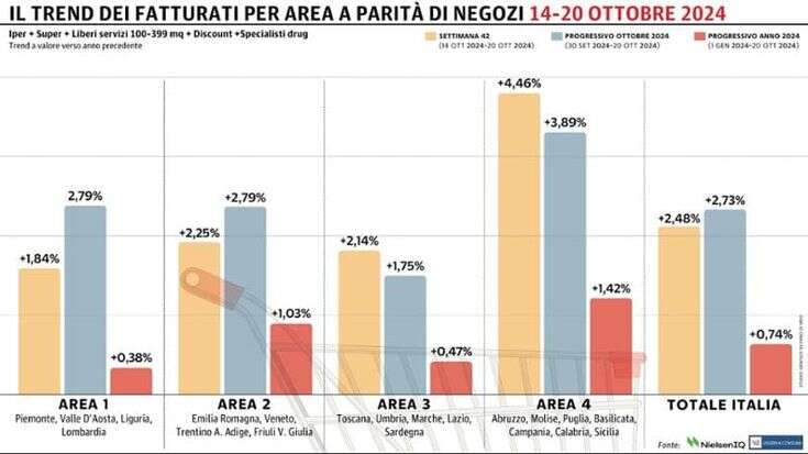 Gdo trascinata dalle regioni del Sud: +2,48% settimanale