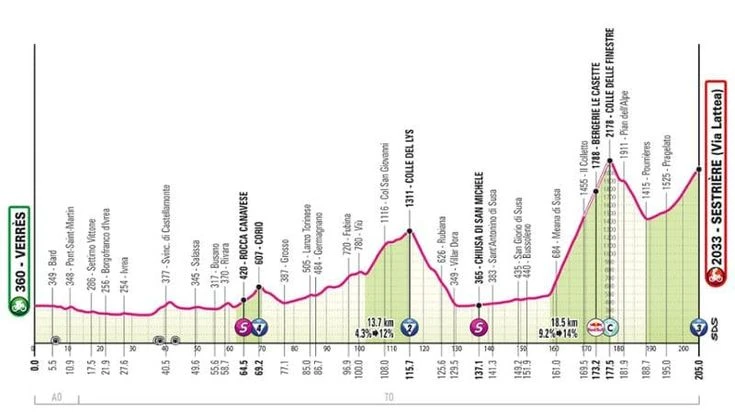 Giro d’Italia 2025, la 20ª tappa Verrès-Sestriere: il percorso e dove vederla in tv