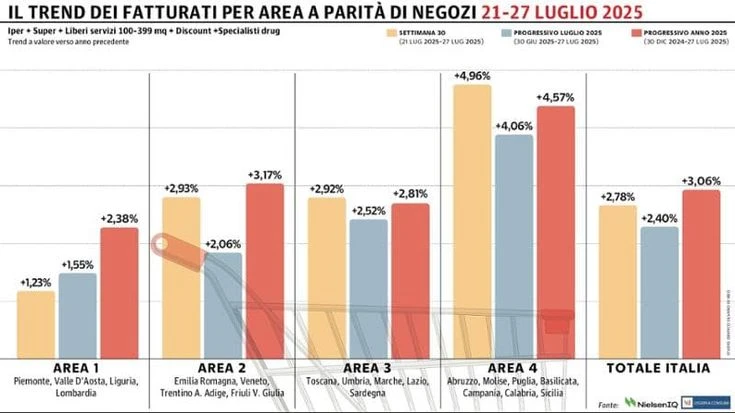 Gdo ancora col segno più: il Sud fa da traino