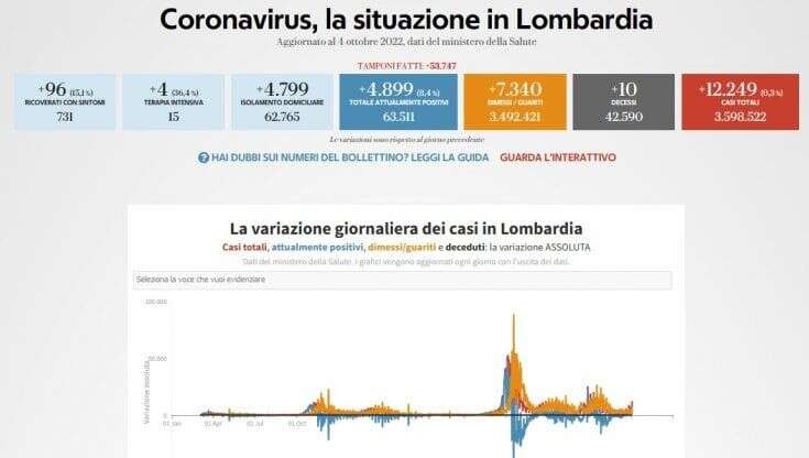 Covid in Lombardia, il bollettino di oggi 4 ottobre: 12.249 nuovi casi e 10 morti. In un giorno 100 ricoveri