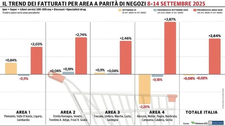 Gdo ancora in calo a settembre: pesa il risultato negativo del Sud che registra un -2,20%