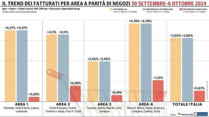 Gdo, ottobre comincia con un altro progresso: il Sud è la miglior macro-area