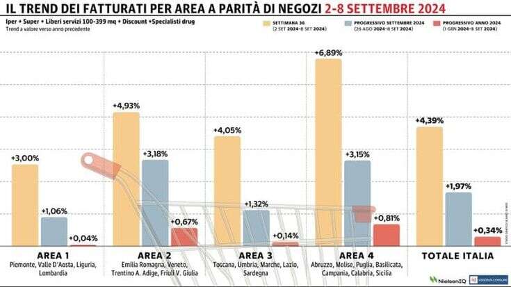 La Gdo torna in positivo: il Sud fa da traino