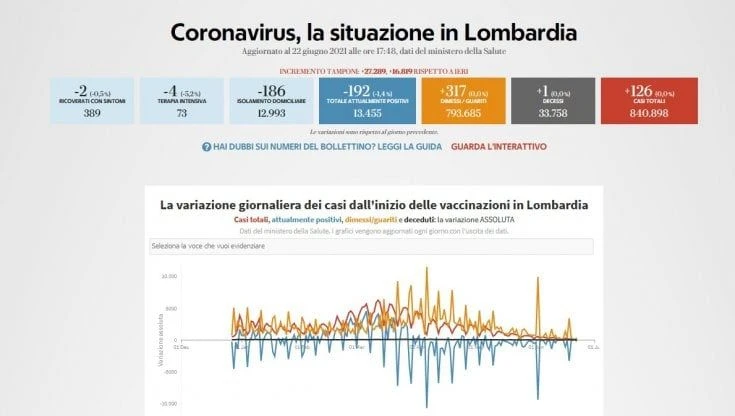 Covid-19, bollettino del 23 giugno: in Lombardia calano i ricoveri, 131 nuovi positivi e 3 decessi