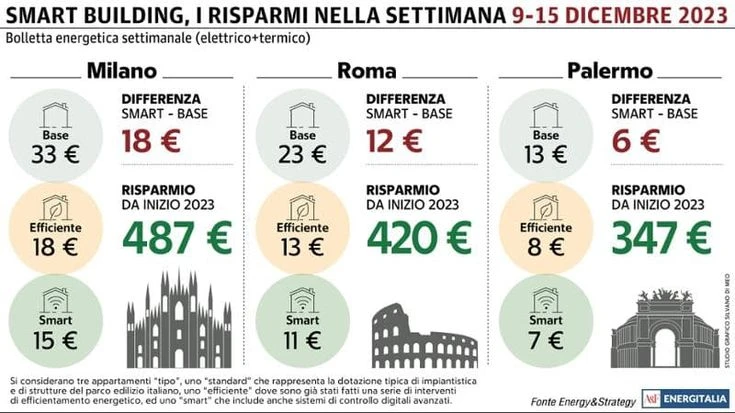 Lieve calo della spesa energetica settimanale a Roma e Milano