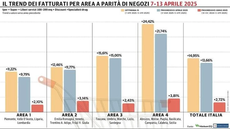 La Gdo vola con l’avvicinarsi della Pasqua