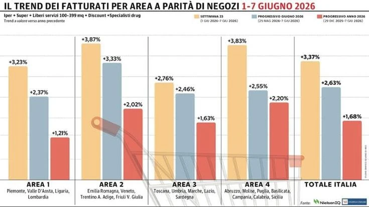 Gdo, giugno comincia con un progresso