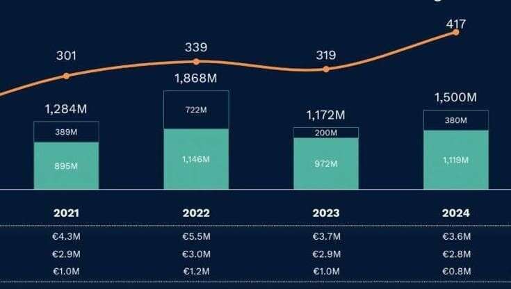 1,5 miliardi (+28%) in 417 round (+31%): crescono gli investimenti di Venture Capital in Italia