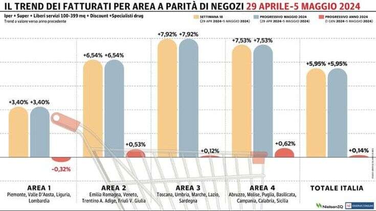 Gdo, ritorno in positivo dopo una sola settimana