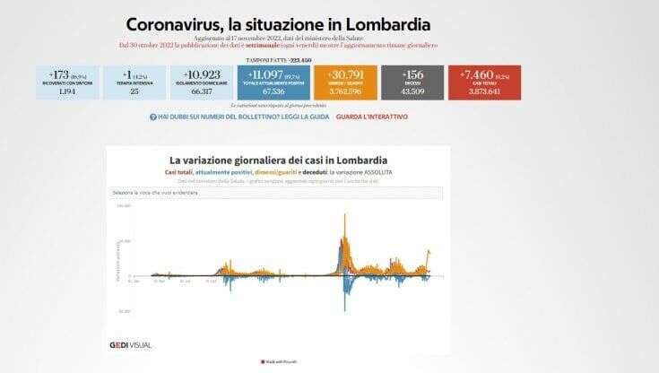 Covid Lombardia, il bollettino settimanale: 25 ricoverati nelle terapie intensive e 156 morti