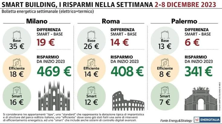 Calano le temperature e a Milano la spesa energetica settimanale raggiunge i 35 euro