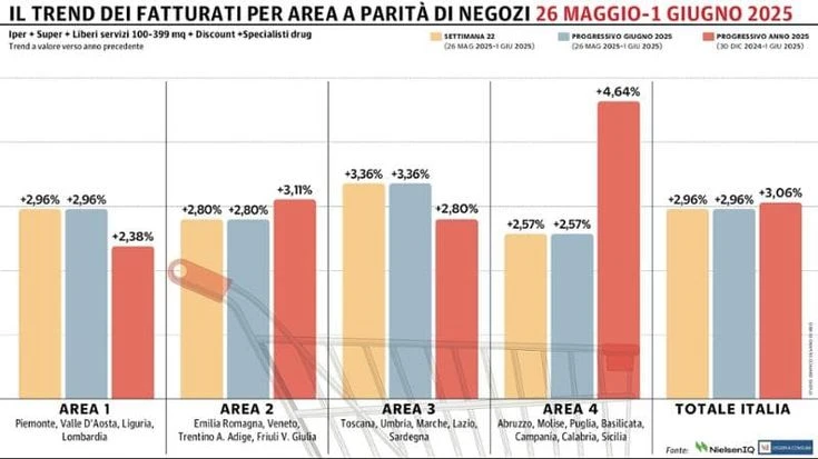 Gdo ancora col segno più: quarto progresso di fila