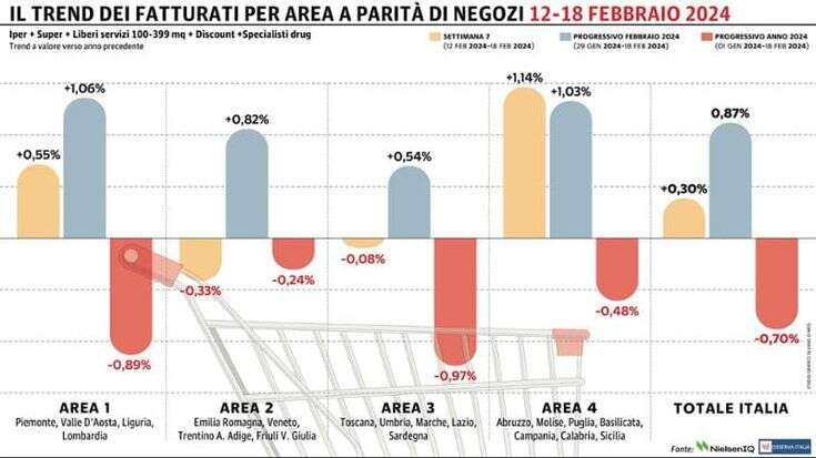 Gdo stabile, due macro-aree chiudono la settimana in negativo