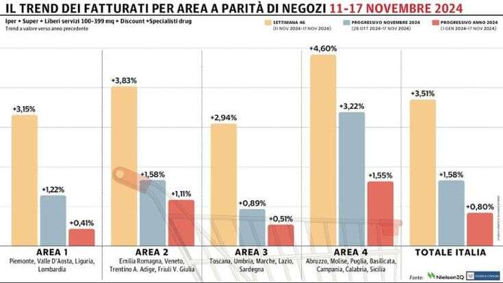 Gdo, secondo progresso consecutivo