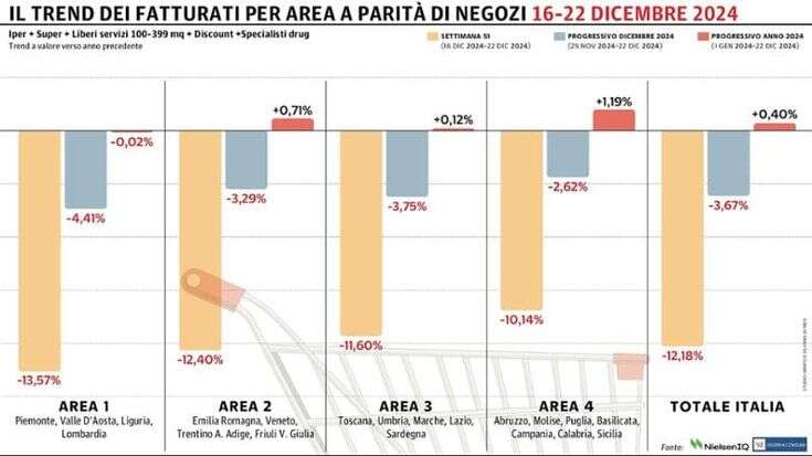 Gdo, secondo calo consecutivo: male tutte le macro-aree del Paese