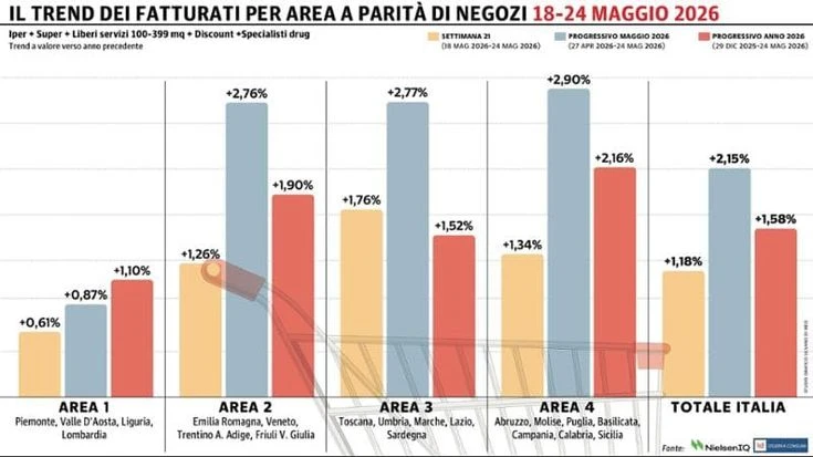 Continua il trend positivo per la Gdo: +1,18% tra il 18 e il 24 maggio