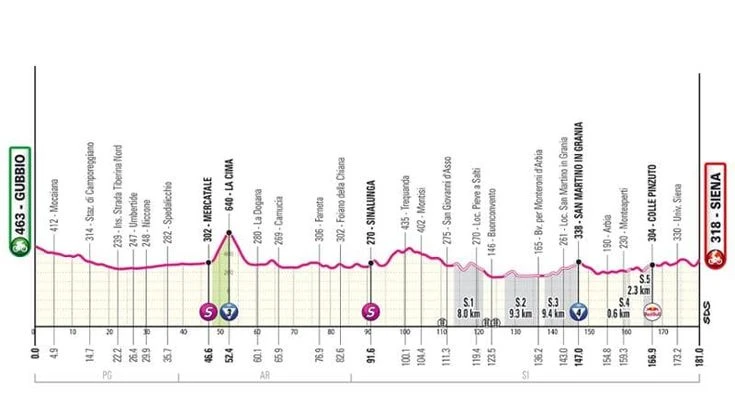 Giro d’Italia 2025, la nona tappa Gubbio-Siena: il percorso e dove seguirla in tv